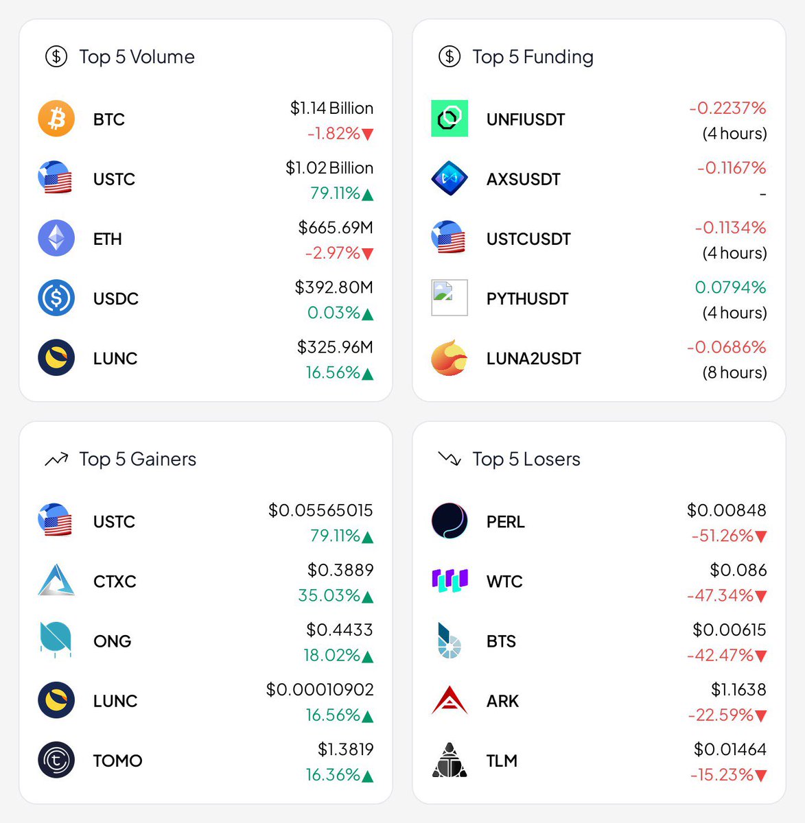 cryptodev_'s tweet image. Dün akşam 7de sistemimin aldığı snapshot böyleymiş. 

USDT pairlerde hacim 8.32 milyar dolar
BTC pairlerde ~192.4 milyon dolar. Fark 42 kat. 

__________________________________

📊 8.32 Billion USDT total volume across USDT pairs.
📊 5.20K BTC total volume across BTC pairs.