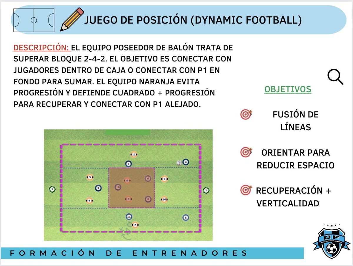 Dynamicfootb's tweet image. Juego de Posición 🧩

➖ Proteger Caja
➖ Defender Espacios
➖ Orientar trayectorias 

@SapinaCarlos 
@goteamsports_SP
