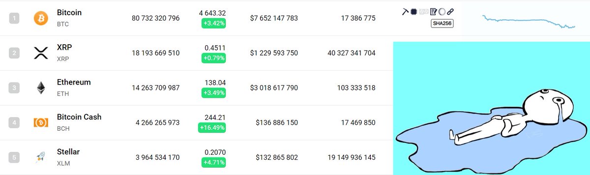 FREELTCINFO's tweet image. Due to numerous requests we are forced to make changes in the Leaderboard section and now leaders will be rewarded every 7 days instead of 30 days.