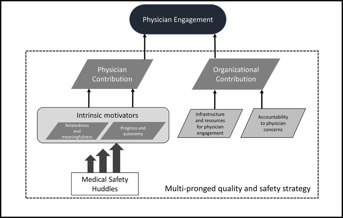 This qualitative study shows that a physician-led Medical Safety Huddle initiative can enhance physician engagement in patient safety. Intrinsic motivation is key, and organisational leadership and support are necessary for success. 🏥💪 bit.ly/49tEMlW