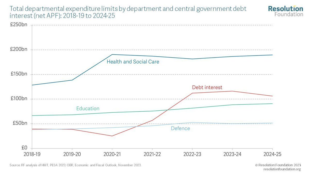 Taxes are rising by the equivalent of £4,300 per household.

So why are public services crumbling? The answer is simple...

💸💸💸 Debt interest 💸💸💸

It's on track to cost >£120 billion, dwarfing every government department except the NHS. ➡️resolutionfoundation.org/comment/autumn…
