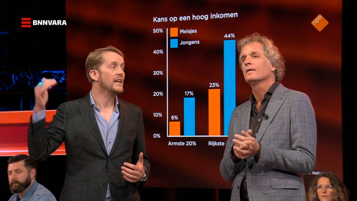 NL_Wetenschap's tweet image. In de eerste aflevering van het
@BNNVARA-programma #Scheefgroei bespraken
@jeroenpauw en @sanderheijne
vier resultaten uit ons #KansenKaart-onderzoek (zie  kansenkaart.nl). 

Bekijk de eerste aflevering van Scheefgroei hier: npostart.nl/scheefgroei/21… -@BRavesteijn