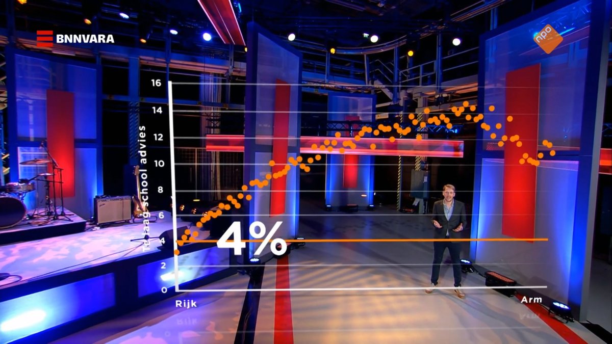 NL_Wetenschap's tweet image. In de eerste aflevering van het
@BNNVARA-programma #Scheefgroei bespraken
@jeroenpauw en @sanderheijne
vier resultaten uit ons #KansenKaart-onderzoek (zie  kansenkaart.nl). 

Bekijk de eerste aflevering van Scheefgroei hier: npostart.nl/scheefgroei/21… -@BRavesteijn