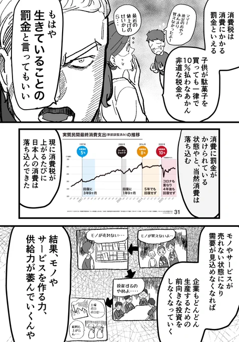 消費税は生きていることの罰金  消費に罰金がかけられている状態なら、当然消費は落ち込む モノやサービスが売れない状況になれば、企業も個人も前向きな投資をしなくなる 結果、モノやサービスを作る力、供給力が下がってしまうの  消費税は百害あって一利なし #消費税廃止