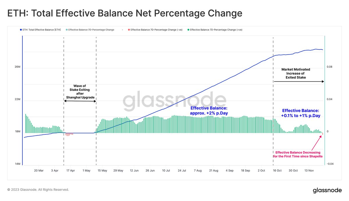 glassnode's tweet photo. The growth rate of the #Ethereum validator set has slowed in recent weeks as an increasing number of validators voluntarily exit, slowing the rate of ETH issuance. 

Alongside increasing ETH burnt via EIP1559 due to growing network activity, the ETH supply has turned  deflationary once again.

Discover more in the latest Week On-Chain👇
https://t.co/8I0NPtAGkz