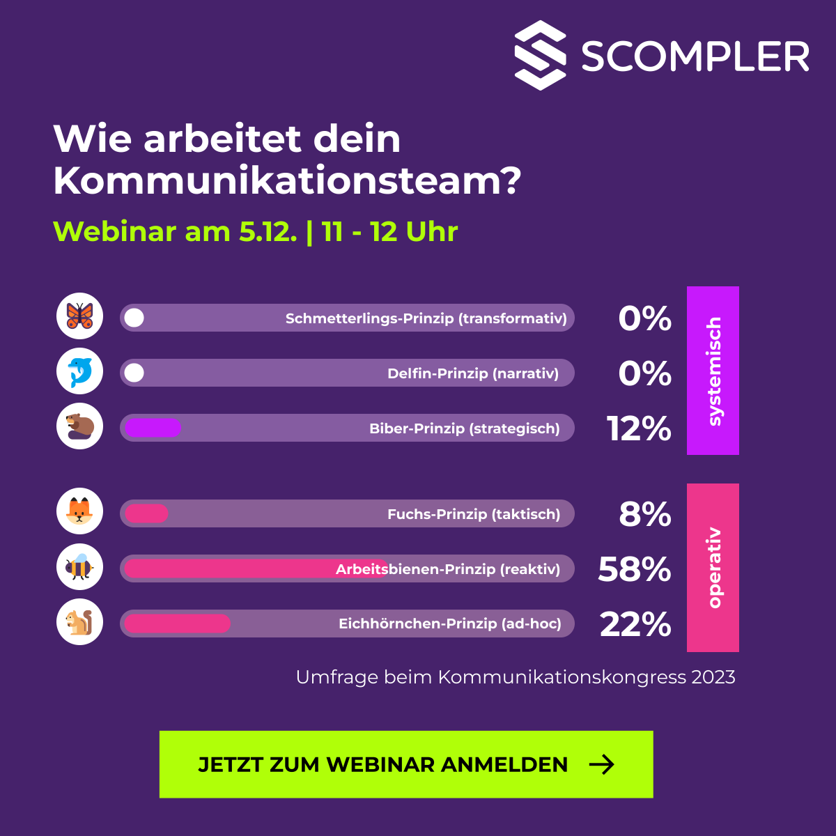 Ein Großteil der Kommunikatoren steckt im operativen Geschäft fest, will aber strategischer und sinnstiftender arbeiten. In unserem Webinar am 5. Dezember präsentiert Mirko Lange sechs Arbeitsweisen, die Kommunikationsteams prägen. Jetzt anmelden! hubs.ly/Q029zGDJ0