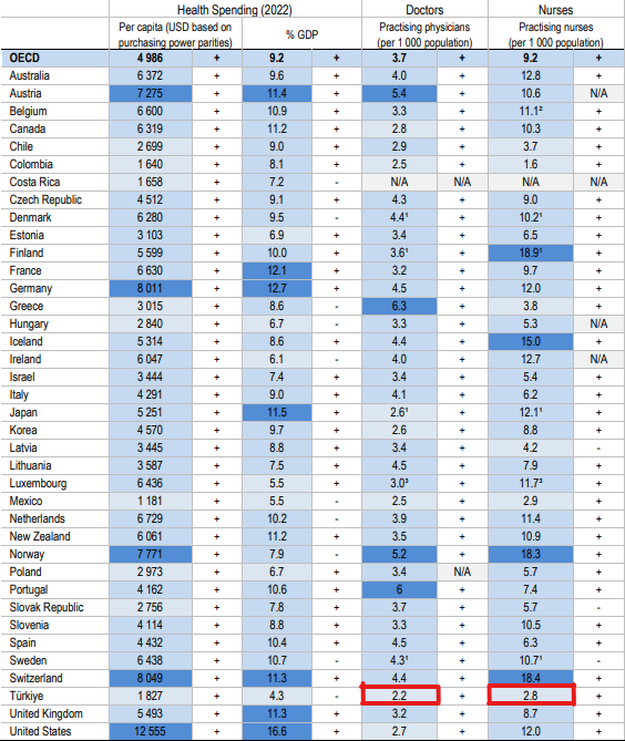 Dün, OECD 2023 Sağlık Göstergelerine bakıyordum, rapora göre TÜRKİYE, OECD ülkelerinde 1000 kişiye düşen doktor sayısında sonuncu, hemşire sayısında da sondan birinci sırada. Kötü sinyaller ve gelecek için olumsuz senaryolara işaret ediyor. #ElonGoToGaza #bist100 #Kamu #iran