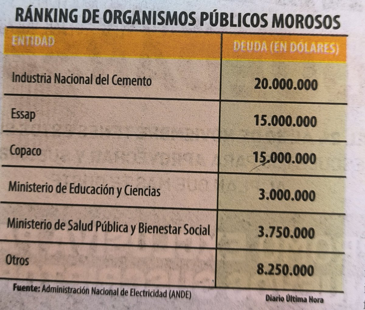 ramon_montania's tweet photo. Que locura.  Entidades del estado deben más de 65 millones de dólares a la ANDE!
INC, ESSAP y COPACO son las que más deben a la ANDE.  Son las empresas más ineficientes del país.   Estas empresas deben ser privatizadas.  Ya no se justifica que sigan en manos del Estado. https://t.co/y9ntGge17j