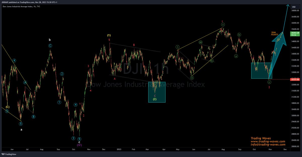 #DJI 1H chart that was shared on 30 Oct expecting buyers deep inside bluebox. Since then #DowJonesIndustrialAverage has traded higher 3046 points.

For more trading ideas sign up now @ trading-waves.com and get 50% OFF.
#trading #indicies #Elliottwave