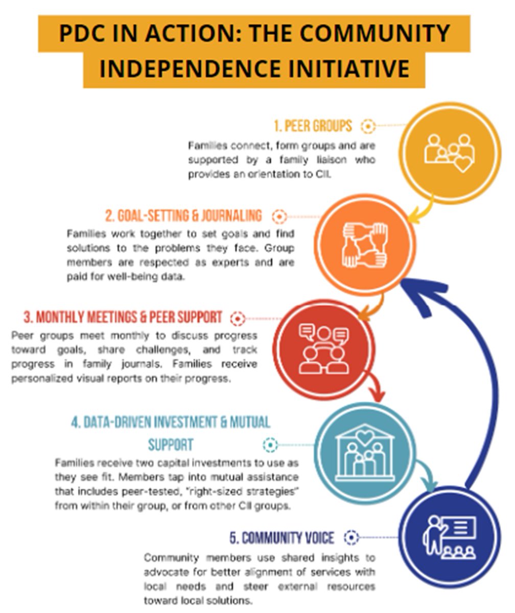 What is the Peer Driven Change model? An ecosystem approach that centers on lived experiences of individuals &amp; families. There's no intervention, no outside agenda, and no capacity assessment. #ShiftThePower #RoadtoBogota