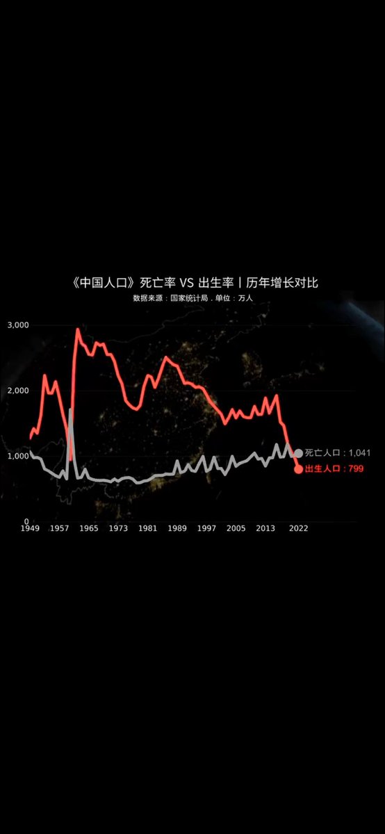 GanchengW's tweet photo. 73年生死率让人看得心惊胆战！

这段一分多钟的视频，跨越73年，让我们看懂了时代的兴衰是多么残酷，尤其是最后五年，两条线快速形成了尖锐的交叉，如同一把血淋淋的剪刀，它要剪杀多少生命啊！
这73年历史，只发生过两次这样的剪刀差，死亡率高于出生率，第一次是1957-1962，“反右运动”、“大跃进”、“三年大饥荒”，饿死四千万；第二次即2017-2022，国势逆转，天地颠倒，三年疫情，而且交叉还在扩大，灾难还可能更重……
苦难的中国，何时是尽头？！
