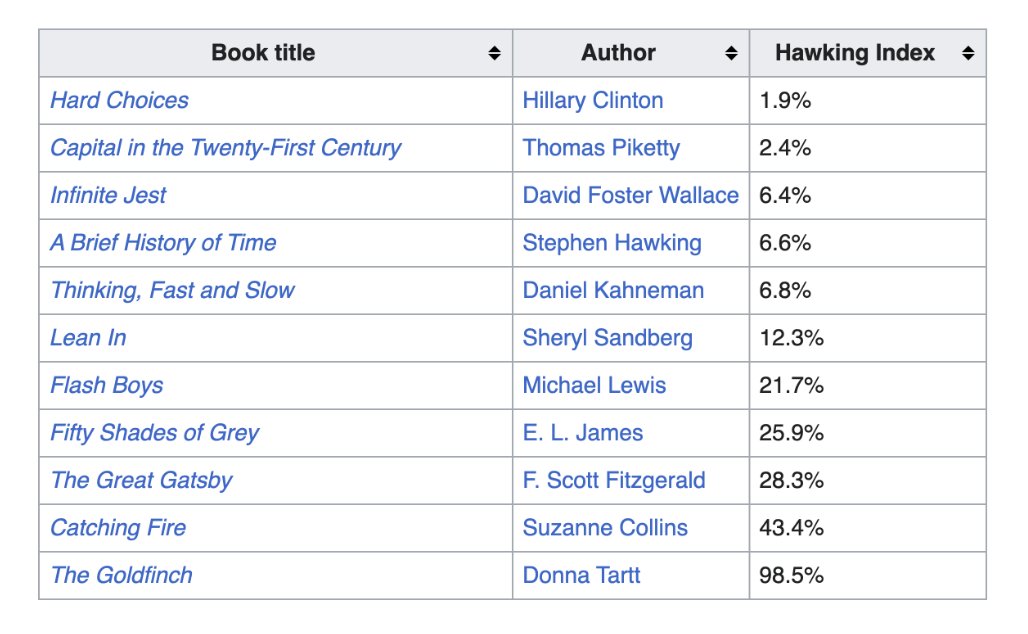 Very few people finish reading most books. Look at the percentage of people who finished a Brief History of Time (6.6%), Infinite Jest (6.4%), and Thinking Fast and Slow (6.8%). We should write shorter books with punchier first chapters (that people will actually read):