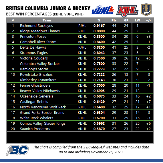 BC JrA TW ... <a href="/RSockeyes/">Richmond Sockeyes Junior A Hockey Club</a> remain 1st followed by <a href="/flamesjunior/">Ridge Meadows Flames</a> <a href="/KIJHLPosse/">Princeton Posse</a> and <a href="/CR_STORM/">Campbell River Storm</a>. <a href="/CougarsJrHockey/">Victoria Cougars Junior Hockey</a> move into T10 while <a href="/RebelsCastlegar/">Castlegar Rebels</a> <a href="/CVGKhockey/">Comox Valley Glacier Kings Jr A Hockey Club</a> and <a href="/SaanichPreds/">Saanich Predators</a> join the T20