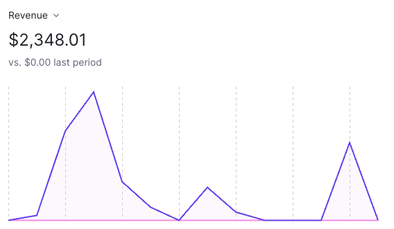 I've made $2,348 from my newsletter archive. Here's how: - Packed all tactics ever shared on my emails - Sorted and put them into a Notion database - Charged for access They could get the same info for free by going back and finding all my emails, but people are lazy. my…