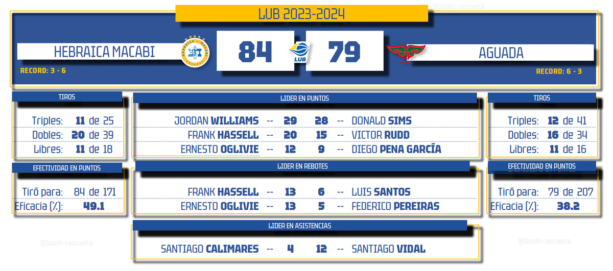 OdeArrascaeta's tweet photo. #LUB 
🏀@Hebraica_Macabi cortó una racha de 3 derrotas seguidas contra #Aguada, no le ganaba desde el 98-83 en diciembre de 2021.

🏀#HMacabi con Frank #Hassell:
5 triunfos seguidos
6-1 cuando anota 20+pts https://t.co/tSXrcIjHz5