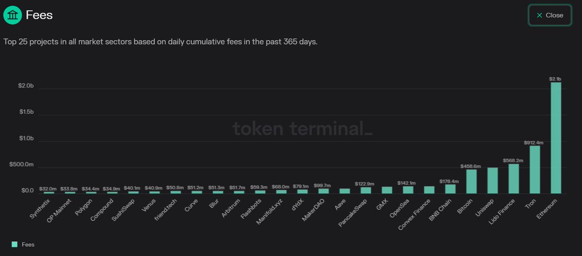 jake_pahor's tweet photo. It blows my mind that in just 1 year, Ethereum has:

• Generated $2.1b in fees
• Processed $380m transactions
• Total Value Secured over $420b

Fade at your own peril. https://t.co/0DKeSWKQKM