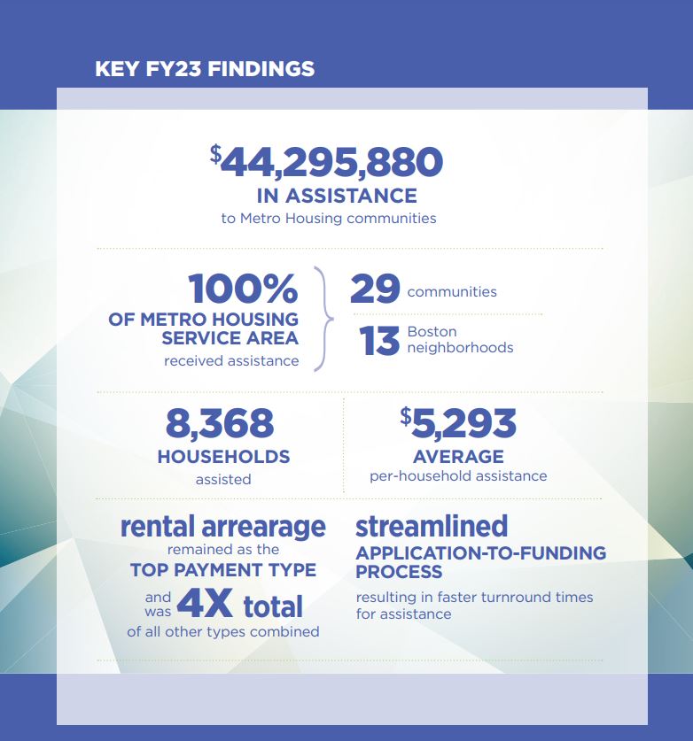 Metro Housing has released its annual overview of the Residential Assistance for Families in Transition (RAFT).
More than $44 million in assistance was received by 8,368 households in FY23.  bit.ly/RAFTRep23 #affordablehousing #affordableforwhom