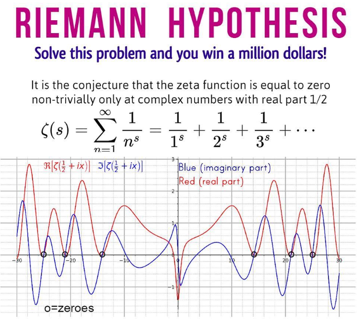 Cracking the Riemann Hypothesis is tough because it's rooted in complex analysis, involving the intricate Riemann zeta function. It demands expertise across math fields like number theory, complex analysis and algebra. Despite lots of supporting data, turning observations into a…