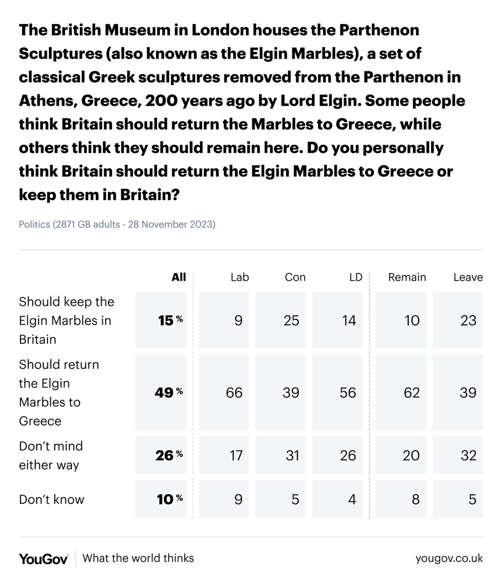 Where do Britons think the Parthenon Sculptures / Elgin Marbles should be kept? In Britain: 15% In Greece: 49% Don't mind either way: 26% yougov.co.uk/topics/enterta…