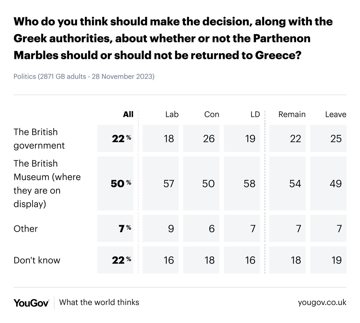 Whose decision should it be on whether or not the Parthenon Marbles are returned to Greece? The government's decision: 22% The British Museum's decision: 50% yougov.co.uk/topics/enterta…