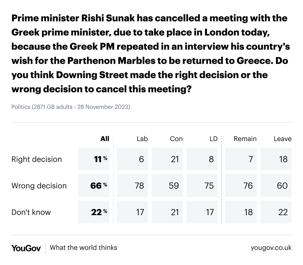 Rishi Sunak cancelled a meeting with the Greek PM over his calls for the Parthenon Marbles to be returned to Greece By 66% to 11% Britons think this was the wrong decision yougov.co.uk/topics/enterta…