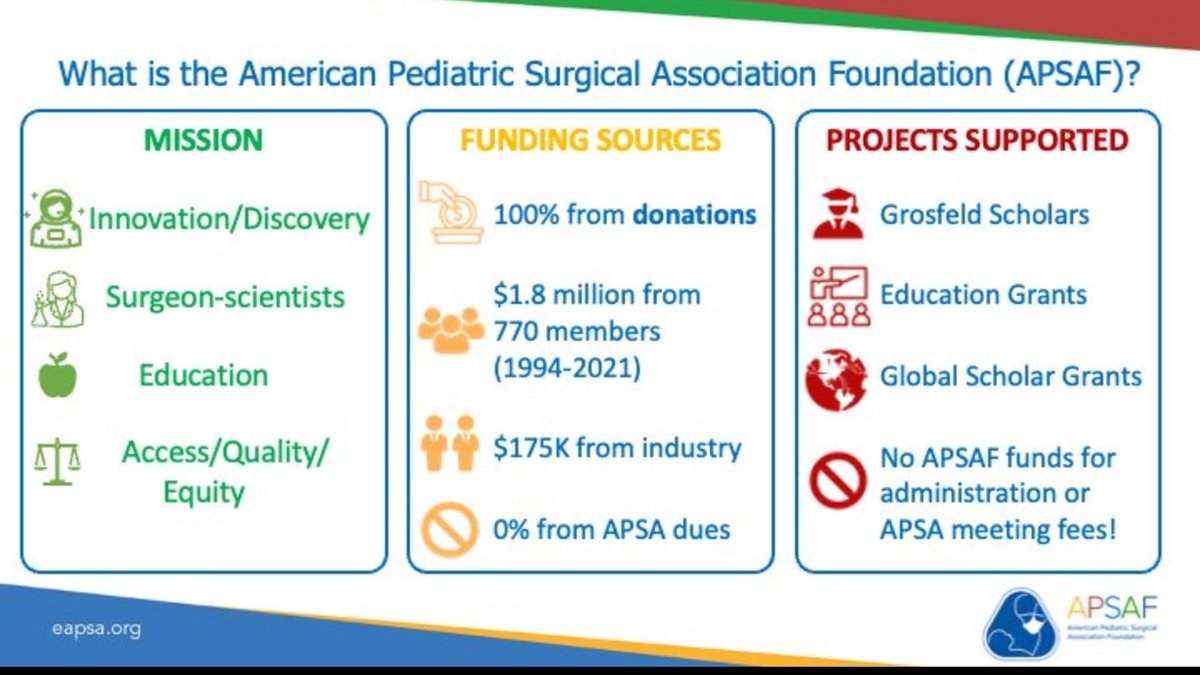 Did you know that only 20% of @APSASurgeons members donate? On #GivingTuesday please consider the APSA Foundation to support our young surgeons engaged in innovative research, global, and education initiatives. We need your support! Donate today. buff.ly/3wcS8PM