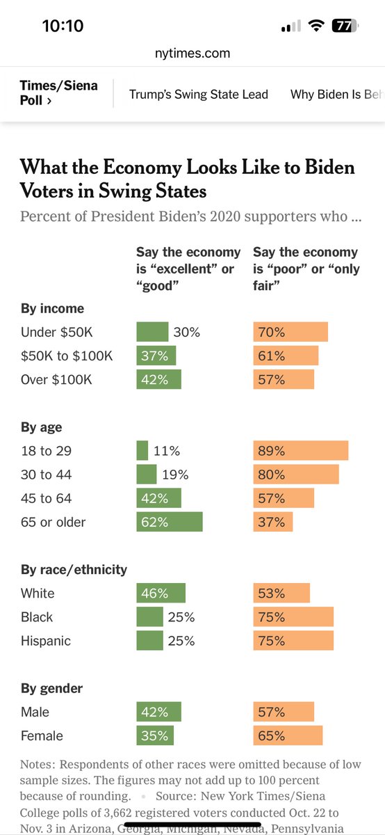 Interesting story by @lydiadepillis. The age splits here are wild