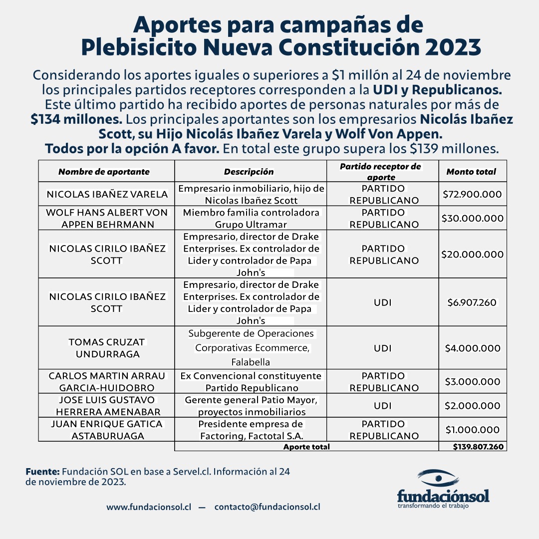 lafundacionsol's tweet photo. Considerando aportes para campañas del plebiscito 2023, sobre $1 millón (al 24 nov. 2023), principales receptores son UDI y Republicanos con más de $139 millones. Principales aportantes son empresarios Nicolás Ibáñez Scott, su hijo Nicolás Ibáñez Varela y Wolf Von Appen. https://t.co/eWiYmU2lB2