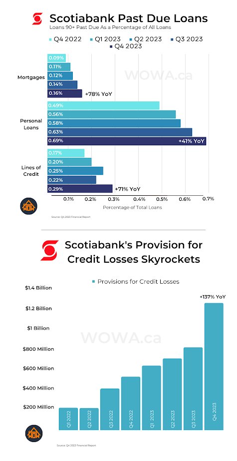HanifBayat's tweet photo. 1/3
Scotiabank's Q4 report (Nov. 28, 2023): 
High interest rates and economic challenges led to increased impaired loans, higher provision for credit losses, and a dip in the bank's net income. https://t.co/gpzLts5QUU