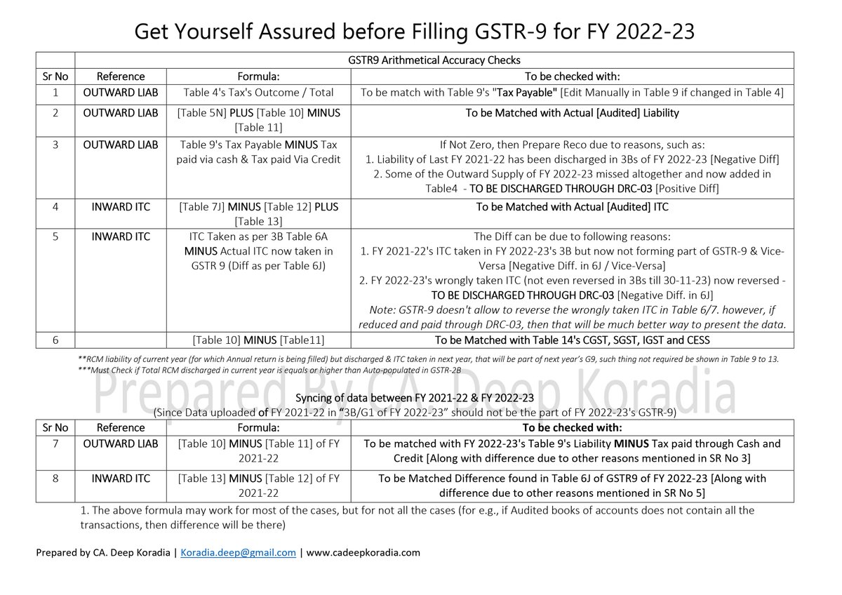 TaxationUpdates's tweet photo. Tables on GSTR-9 & 9C for FY 22-23

👉Pic 1
G9 and 9C Mandatory V/s Optional Tables for FY 2022-23

NOTE: Council Approved same exemptions to G9 & 9C as was there for 21-22, but NN 38-2023 CT missed it for Table 5B to 5O for GSTR-9C (Red Marked in Chart)

👉Pic 2
Accuracy Checks and Balance Formula for GSTR-9 - A Must check before submitting GSTR-9

👉Pic 3
Linkage between GSTR-09 and 9C (Figures to be taken from GSTR-09 while filling GSTR-9C to upload error free Json on first Go) 

HOPE These tables will help in filling the Annual Compliance!

Must follow @DEEPKORADIA sir for such Insightful contents