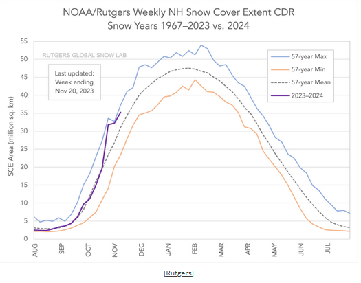 fridays_freedom's tweet image. Schneebedeckung der Nordhalbkugel, nur falls euch ein Experte des klimaindustriellen Komplexes wie #Rahmstorf, #Quaschning, #Lesch oder #Habeck etwas von lokalem Phänomen erzählen möchte!
#Klima #Wetter