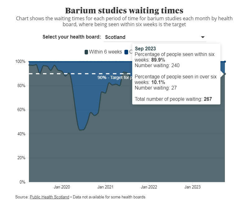 L_A_Kelly's tweet photo. Are you waiting for a diagnostic test in Scotland? Want to know how many other people are on the list in your area and how on target the health board is?

📊Our tracker just updated with new data.📉
https://t.co/ZLR8ux9iCs

#ddj #datajournalism #dataviz https://t.co/nVjP7La9ls