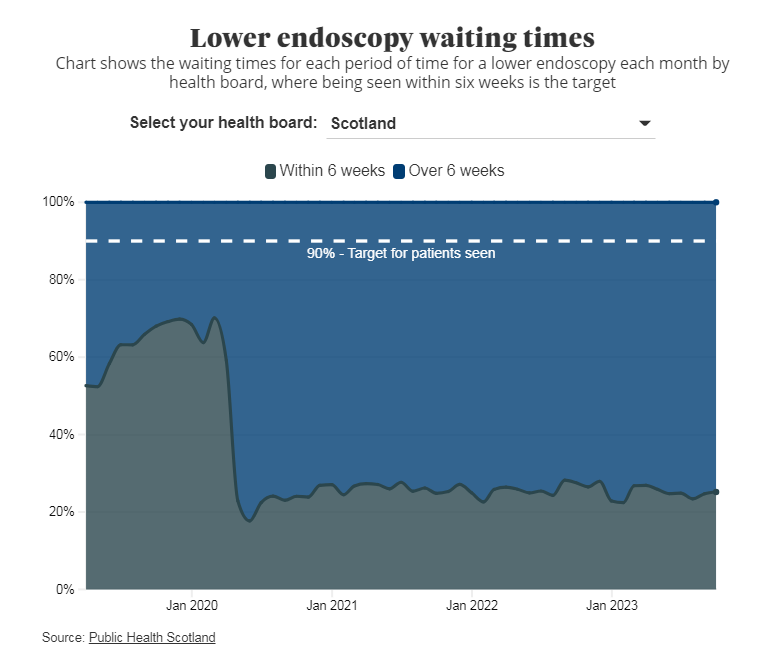 L_A_Kelly's tweet photo. Are you waiting for a diagnostic test in Scotland? Want to know how many other people are on the list in your area and how on target the health board is?

📊Our tracker just updated with new data.📉
https://t.co/ZLR8ux9iCs

#ddj #datajournalism #dataviz https://t.co/nVjP7La9ls