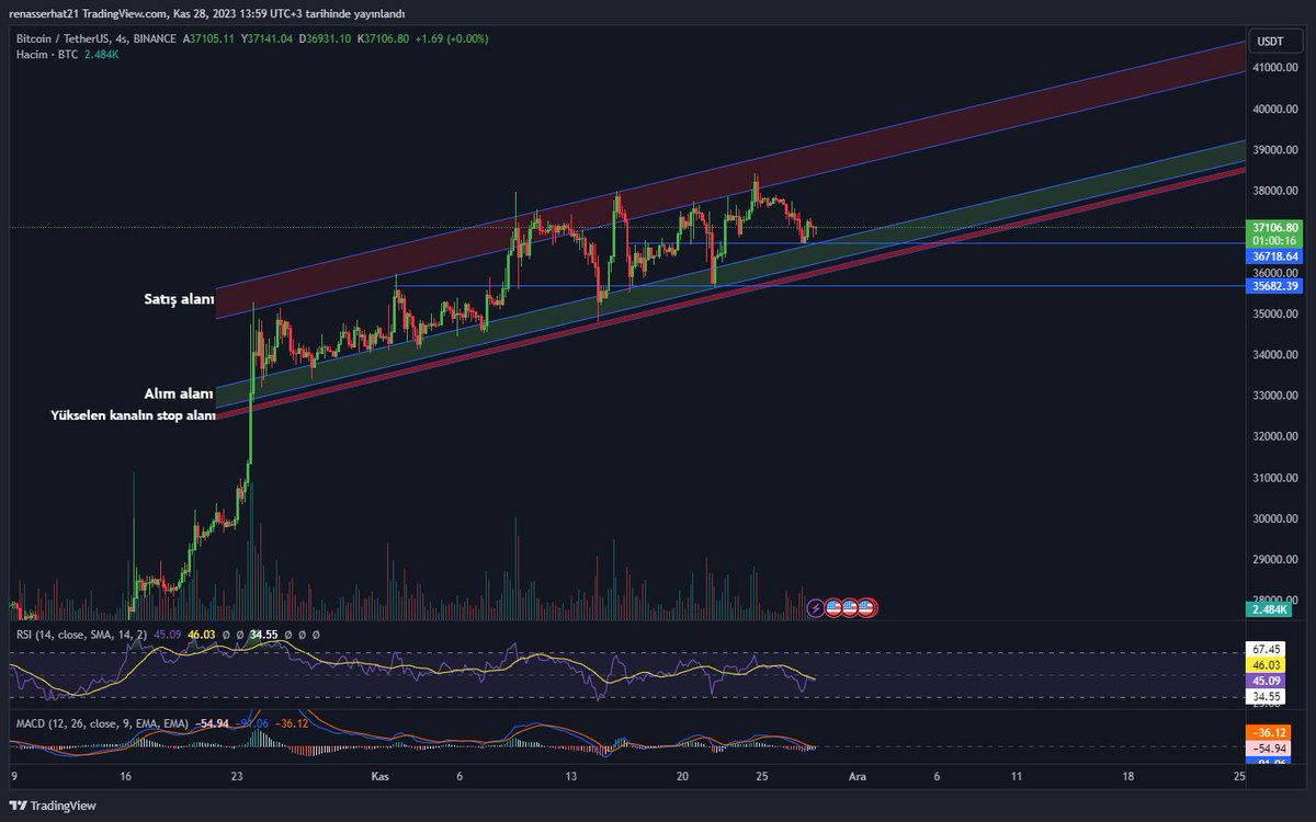 renasserhat's tweet photo. $BTC 

=> Dün 36.700$ seviyesinden aldığımız tepki alımı sayesinde yükselen kanal içerisinde devam ediyoruz. Destek bölgesinden çok uzaklaşabilmiş değiliz. 
=> MACD indikatörü al sinyali vermeye dönmek üzere, fakat destekten alınan tepki bizi yeterince yukarı atamadı. Bu sebeple işlemde olan pozları yakın takip etmek önemli. 
=> Total'de destek bölgesinde olmamıza rağmen, TOTAL2 ve TOTAL3'te desteklere %3 uzaklıktayız.

#Bitcoin #Ethererum #altcoin #Crypto #kriptopara