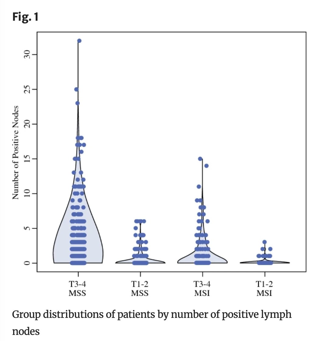 AnnSurgOncol's tweet photo. DECEMBER ISSUE: #LymphNodeMetastases and Associated Recurrence-Free Survival in #MicrosatelliteStable and Unstable #ColonCancer. https://t.co/sELFDAgjeT. @SocSurgOnc https://t.co/iLnk3otb46