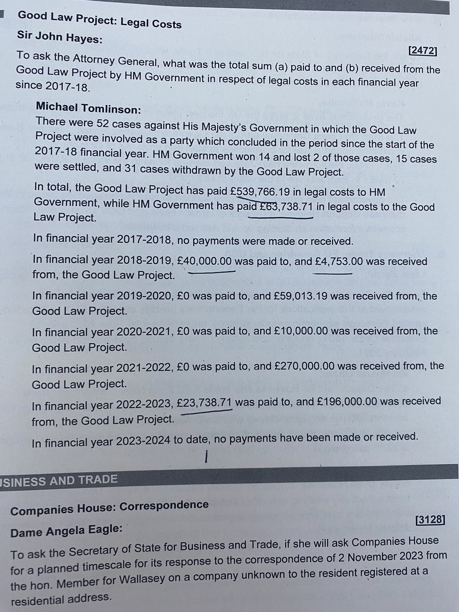 christopherhope's tweet photo. Interesting. HM Government has received £539,766 in legal costs from @JolyonMaugham’s Good Law Project  and paid out £63,738 in the past seven years. 
Out of 52 cases HMG has won 14, lost two and settled 15. A further 31 cases were withdrawn by the @GoodLawProject. https://t.co/x3RSCu5mjZ