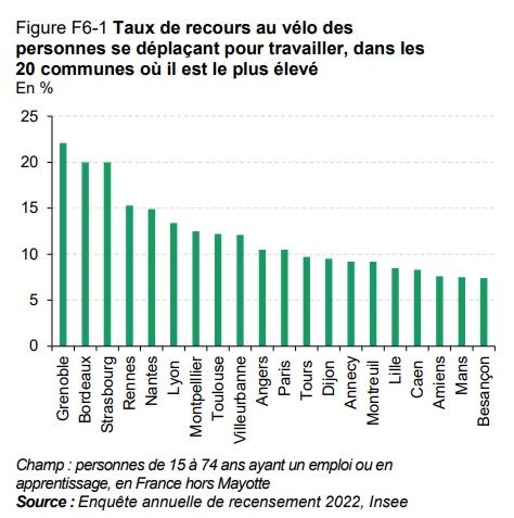 💪🏻EN AVANT vers une Métropole cyclable !
Le "Bilan annuel des transports" vient d'être publié par <a href="/Ecologie_Gouv/">Min. Ecologie Territoire Transports Ville Logement</a> et #Lyon arrive n°6️⃣🏅en parts modales 🚴🚴‍♀️ pour se rendre au travail (➕1 place par rapport à 2019) - source <a href="/InseeFr/">Insee</a> ➡️ buff.ly/3uAqf8a