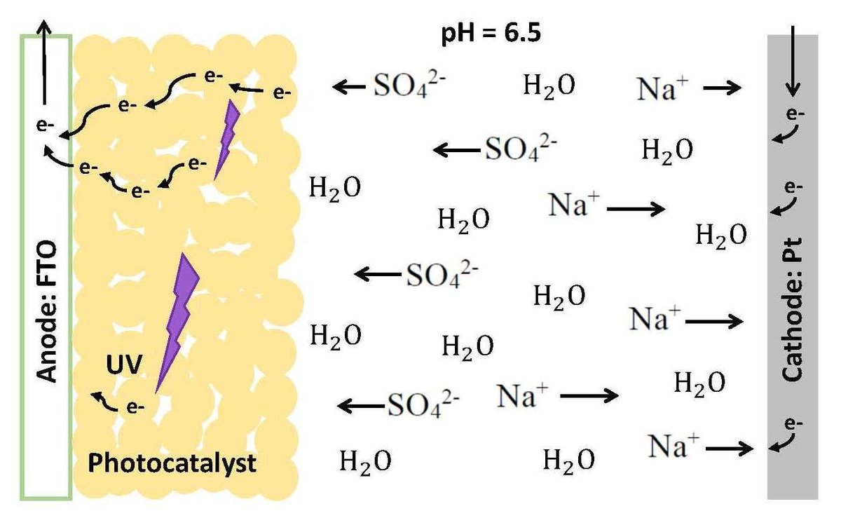 Catalysts_MDPI's tweet image. #FeaturePaper 
📑Effects of Mott–Schottky Frequency Selection and Other Controlling Factors on Flat-Band Potential and Band-Edge Position Determination of #TiO2 

written by Siaw Foon Lee, Eva Jimenez-Relinque, Isabel Martinez and Marta Castellote

🔗mdpi.com/2340310