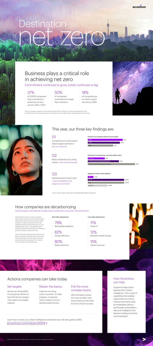 netzpalaver's tweet image. Weniger als ein Fünftel der Unternehmen befindet sich auf dem Weg zu Netto-Null-Emissionen 

@Accenture @AccentureDACH #CO2Emissionen #Dekarbonisierung #DestinationNetZero #Klimaneutralität #NettoNull #NettoNullVerpflichtung

netzpalaver.de/2023/11/28/wen…