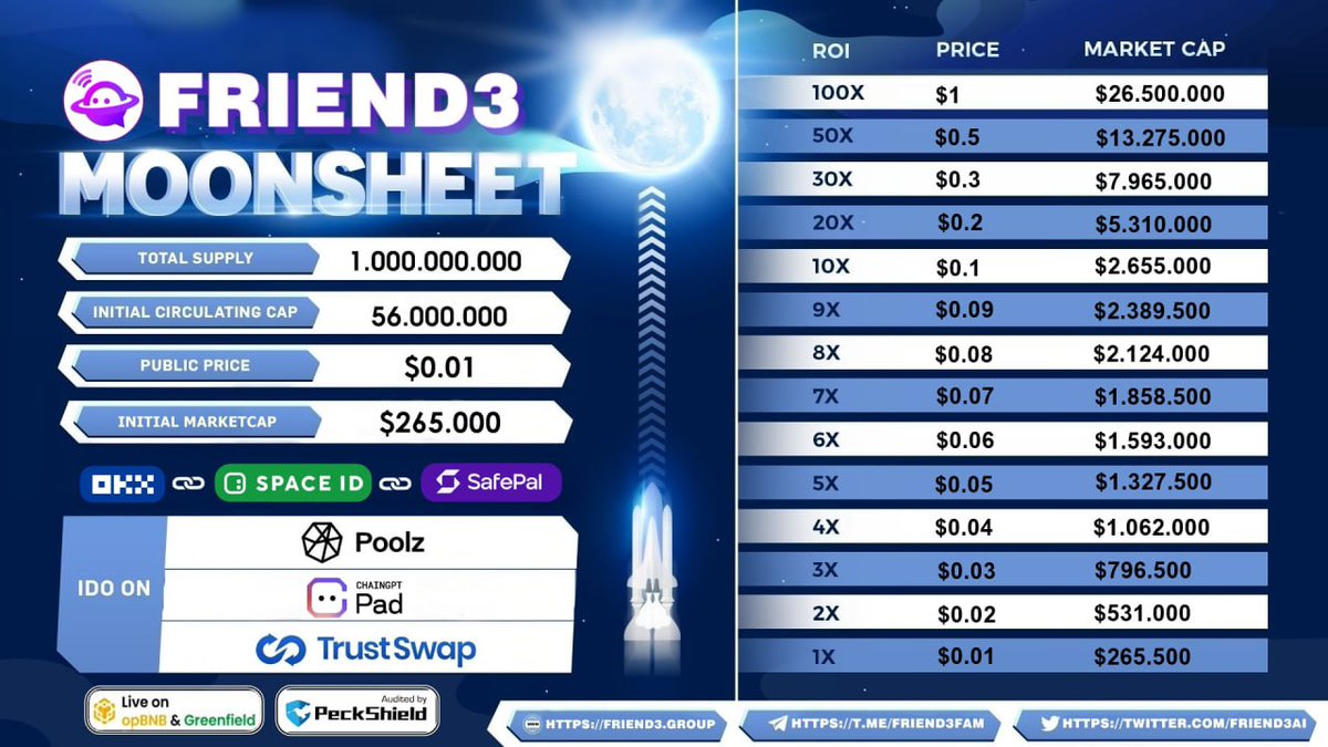 ningmengBitget's tweet image. #Bitget上线项目一览

11月28日20点上线 #Frend3，代币F3总供应量十亿，ido价格0.01u，初始供应量56000000，
合约地址：0x9e57e83ad79ac5312ba82940ba037ed30600e167

Friend3 是一个社交 dApp，通过个性化付费社区和去中心化的捐赠机制，每个人都可以在F3借助社交网络的力量获得被动收入。