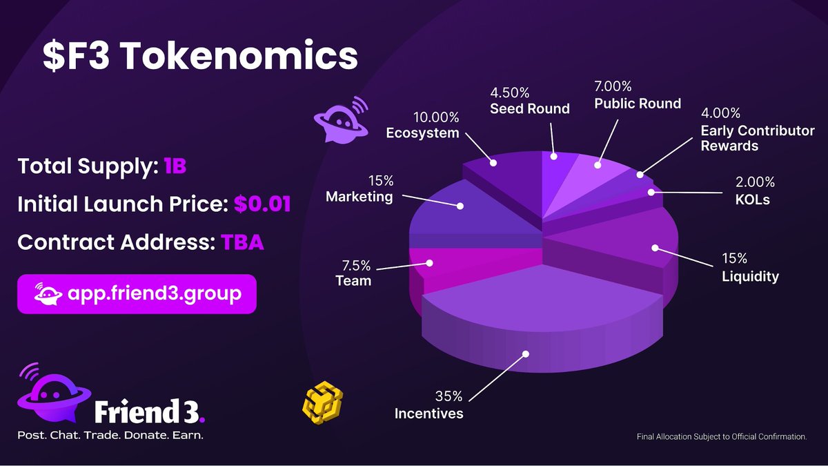 ningmengBitget's tweet image. #Bitget上线项目一览

11月28日20点上线 #Frend3，代币F3总供应量十亿，ido价格0.01u，初始供应量56000000，
合约地址：0x9e57e83ad79ac5312ba82940ba037ed30600e167

Friend3 是一个社交 dApp，通过个性化付费社区和去中心化的捐赠机制，每个人都可以在F3借助社交网络的力量获得被动收入。