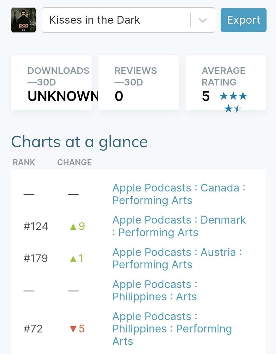 Kisses in the Dark charting for the first time in The Philippines, #72 today, 3 years after initial release..

Podcasts are not just for Christmas (nearly 😉) they're for life.. 

Have a LISTEN wherever you get your Podcasts from or click ⤵️
mancmade.productions/podcasts/kisse…

#MancMadeq