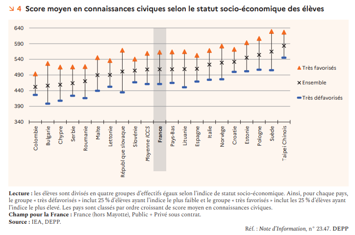 Note de la DEPP sur les connaissances civiques et citoyennes des élèves de quatrième.

"74 % des jeunes estiment que les membres du parlement ne se préoccupent pas assez des souhaits de la population"

education.gouv.fr/iccs-2022-les-…