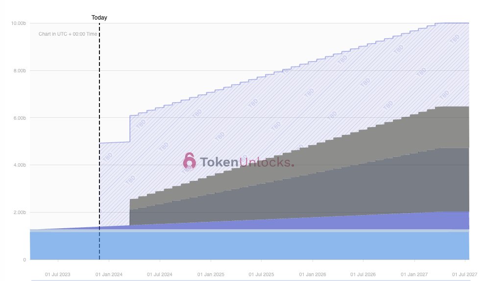 upercin_'s tweet photo. #ARB | #Arbitrum | TOKENOMICS 101
Orta-Uzun Vade Bakış 

Kategori: Ölçeklenebilirlik - ETH Katman 2 & Rollups
Arz Modeli: Sınırlı Arz 
Enflasyonist 
Toplam Arz: 10,000,000,000 
Dolaşımdaki Arz: 1,275,000,000 
Market Değeri: $1,282,092,670

Herkesin çok büyük beklentileri olan ve aynı şekilde çok popüler olan bu projeye birlikte bir göz atalım, beklentileri ne kadar karşılayacak ya da karşılayabilecek mi?

Öncelikli olarak yakın zamanda ciddi bir kilit açılımı var, 2024 Mart ayında yaklaşık 1.3 milyar adet dolaşıma girecek, hemen hemen arz 2'ye katlanmış olacak. Bu da ciddi bir baskı oluşturacaktır.
Tabi bununla da bitmiyor 2024 Mart'tan itibaren her ayın 16'sında düzenli olarak 100'er milyon adet de dolaşıma girmeye devam edecek.

Tüm bunlara ek bir de ARB DAO Hazinesi'nin payı olan (tarihi henüz belli değil) 3.3 milyar adet daha oylama ile dolaşıma girebilir. Yani alıp unutayım demek biraz sorun çıkarabilir.

Şimdi market değerine gelecek olursak, hali hazırda 1,3 milyar dolarlık bir market değeri mevcut. Arz'ın iki katına çıkması ile birlikte fiyat sabit kalsa dahi 2.6 milyar dolarlık bir market değere sahip olacak. Bu durumda benzer bir çözüme sahip olan ama enflasyonu çok daha iyi olan bir projeye göre ne gibi avantajları olabilir, "buna değer mi?" gibi soruları sormak yatırım kararlarınız için önemli olabilir. BTC 60k sonrasında altcoinlerde yaratacağı baskı ile aynı dönemlere denk gelen ARB'nin enflasyon şoku, çok da BTC ve ETH ile birlikte yükseliş gösterebilecek bir ortam sağlamıyor. Aksine baya köstek olacak diyebiliriz. Yani enflasyon ve market değerine bakacak olursak ARB'nin güç patlamasını 2024 son çeyreğe saklaması en olası senaryo gibi duruyor. O zamana kadar BTC'de kalmak ARB'de kalmaktan daha iyi bir seçenek değil mi? Bence öyle.
ARB'de tüm zamanların en yüksek fiyat seviyesi 1,8 dolar. Şu an 1 dolar seviyesinde yani önemli bir direnç bu seviyeye geldiğin market değeri 2.4 milyar dolar olacak demektir, arz da 2 katına çıktığını düşündüğümüzde market değeri 4.8 milyar dolar olmuş olacak yani şimdinin 3 katı ama burada yatırımcının kazancı 3 katı değil sadece %80 olmuş olacak.

Özet olarak arz şoku yaşadıktan sonra yatırım yapılacaksa yapmak bence daha avantajlı olacaktır. O zamana kadar mümkün olduğunca enflasyonu az ve trend olabilecek yüzlerce coin içinden başka seçenekler aramak benim şahsi yatırım kararım olacaktır.
Şimdi teknik kısma bir bakalım diyeceğim ama grafik çok yeni, sadece şöyle bir yorum yapabilirim. 1,16 ve 1,3 bölgesi satıcılı bir bölge, arz şoku beklentisi de ortada...

Elimde bulundurmak istediğim bu projeyi arz şokundan sonra tekniğine yeniden bakarak karar vereceğim. Şu an şahsi kanaatim yatırım için erken gibi duruyor.

Bir sonraki Katman 2 projesi ne olsun? OP bakalım mı? Serinin devamı için paylaşmayı unutmayalım dostlarım.

Sağlıcakla, bir hata ya da kusurumuz olduysa affola.