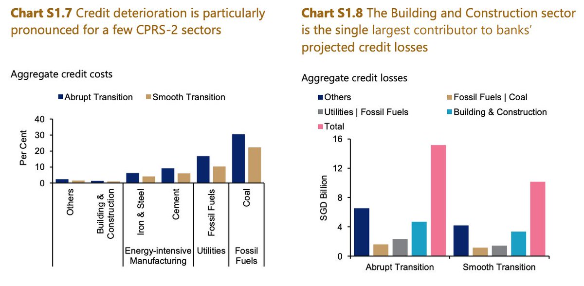 Warm up #COP28: in joint analysis w/Monetary Authority of Singapore we find that banks &amp; insurers incur large financial losses under Abrupt Transition scenario and credit deterioration in fossil fuels and energy-intensive manuf. (cement, iron, steel) CPRS: shorturl.at/kzIMO