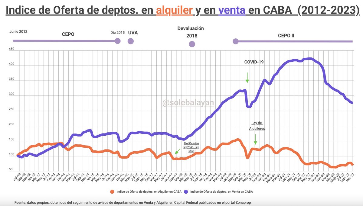 solebalayan's tweet photo. 🆕 Índice de oferta inmobiliaria noviembre 2023 (CABA)
⬇️La oferta de departamentos en venta cayó un 28% i.a.
⬇️La oferta de alquileres cayó un 11% i.a.
26 meses consecutivos de caída interanual en la oferta de alquiler y 15 meses de caída en la oferta de deptos. en venta
📶El índice de oferta https://t.co/ooxhQQKS3Z