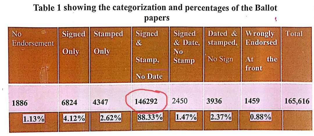 mmahbubb's tweet photo. Please note that out of the alleged Kano 165,616 ballot papers, 146,292 (88.33%) of the ballot papers are both duly SIGNED and STAMPED (only lacking date). Only 1,886 lacked total endorsement. https://t.co/o5UgbaqP8d