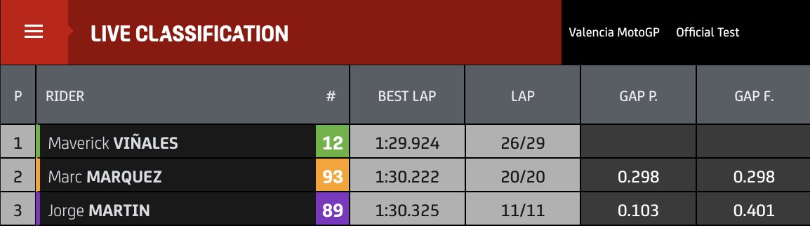 And the top Ducati is...