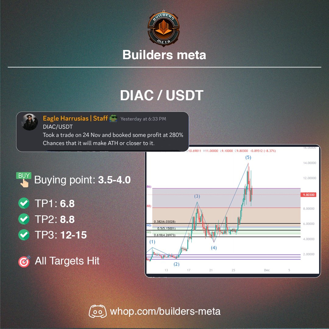 BuildersMetaOG's tweet photo. One more Successful findings with a huge profit in bear market by @EagleHarrusias 👏 🚀

Join our discord group to learn and hunt coins like this by yourself. 🪙

#CryptoEducation #TechnicalAnalysis #FundamentalAnalysis #CryptoTrading #BlockchainBasics #TradeSmart #cryptojourney https://t.co/3syp9WWeiD