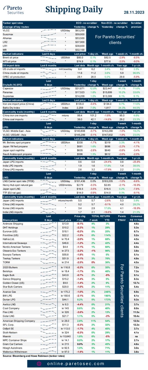 ParetoSec's tweet photo. #Shipping Daily🚢
- Dorian LPG $LPG: Dorian linked to order for #VLAC at USD 125m with 2026 delivery
- S&P: A mixed bag of #drybulk transactions
- Research focus on Avance Gas $AGAS and Cool Company $CLCO Q3 first takes:
- $AGAS: Disappointing Q3 – some given back in Q4
- $CLCO: Soft Q3 – risk to long-term estimates
Clients can access our daily shipping comment in our research and online trading platform along with active research coverage on ~30 shipping equities🔒
https://t.co/rGUTzzAijW
